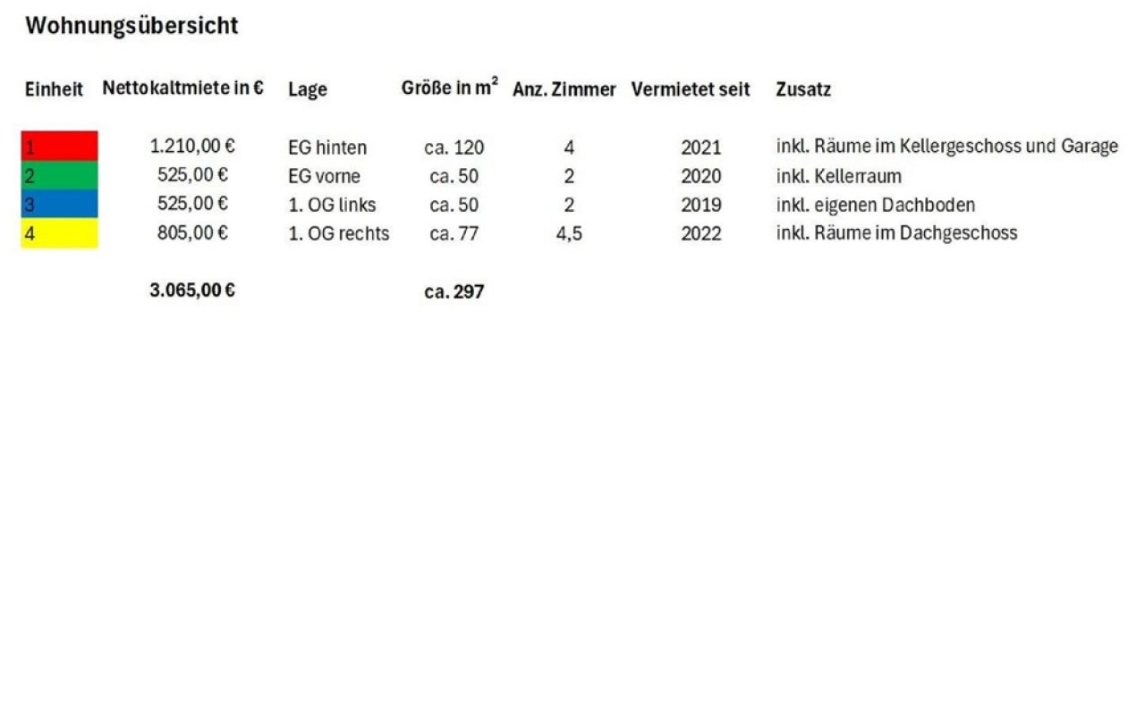 Wohnungsübersicht